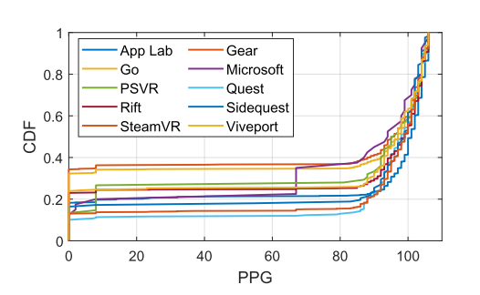 图6.7 不同 VR 平台上的隐私政策的 PPG